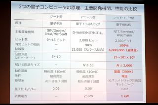 ゲート型、アニール型量子コンピュータとQNNを比較