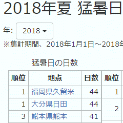 2018年夏の猛暑日