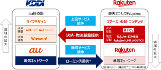 両社のアセットを相互利用 サービス競争を促進