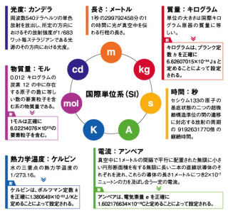 今回採択された国際単位系(SI)における定義改定の概要