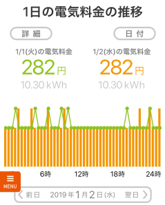 見事に282円/日