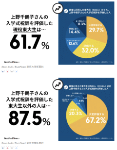 現役東大生で上野さんの祝辞を評価した割合は61.7％
