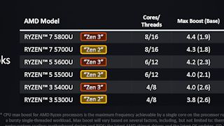 Ryzen 5000シリーズの製品ラインナップ