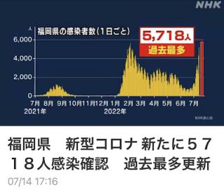 新たに5718人感染確認　過去最多更新