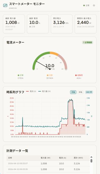 ほぼ完成形のダッシュボード