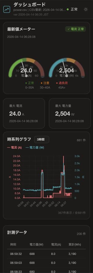 ダッシュボード完成形