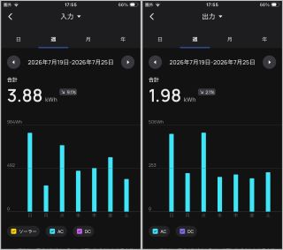 出力1.98kWhに対して入力3.88kWh